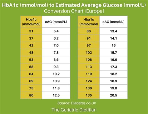 hba1c chart uk